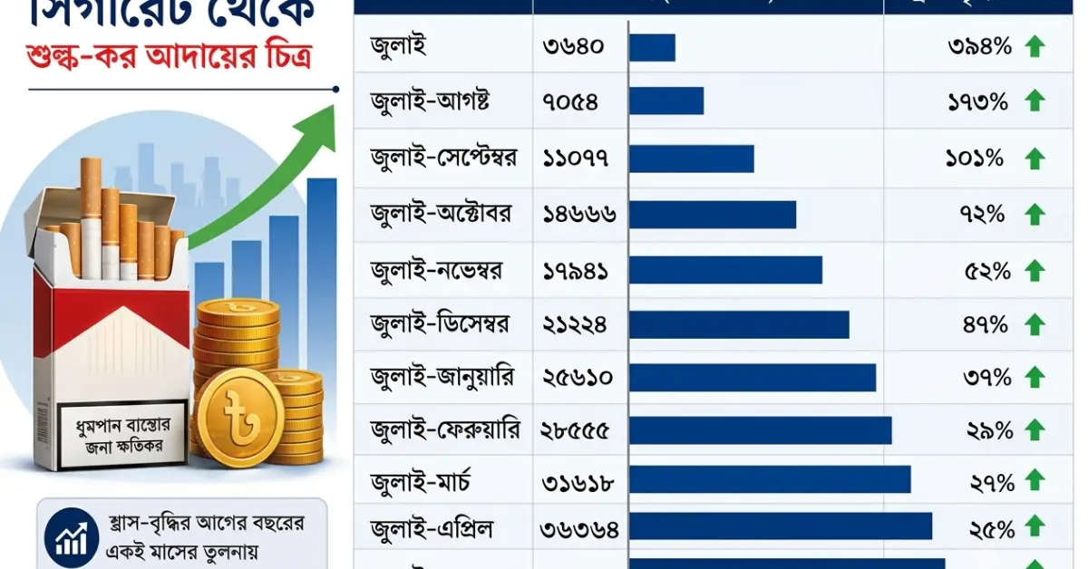 সিগারেট শুল্ক-কর