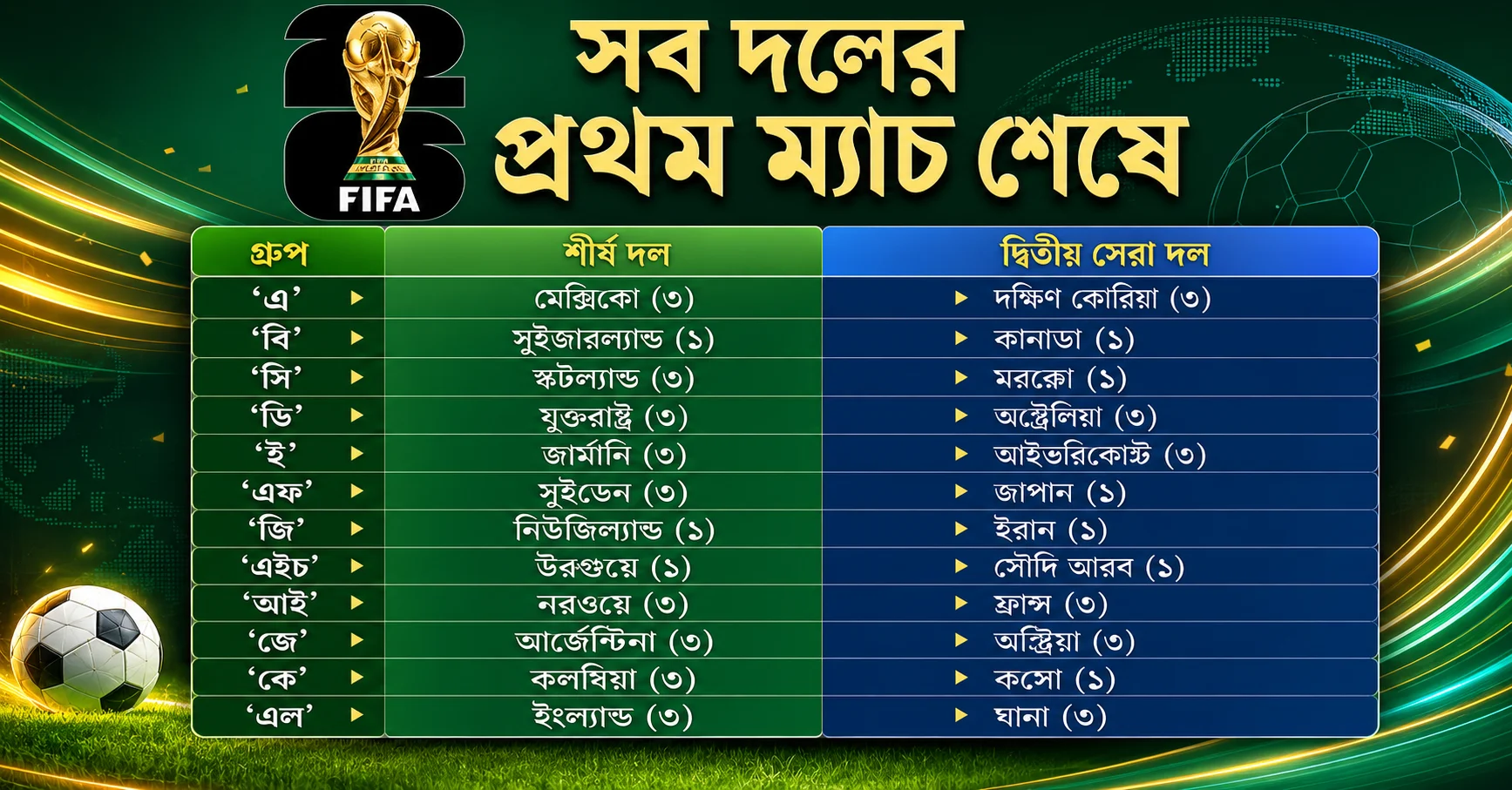 বিশ্বকাপে দ্বিতীয় রাউন্ডের দৌড়ে এগিয়ে কোন দলগুলো? 1 বিশ্বকাপ গ্রুপ টেবিল