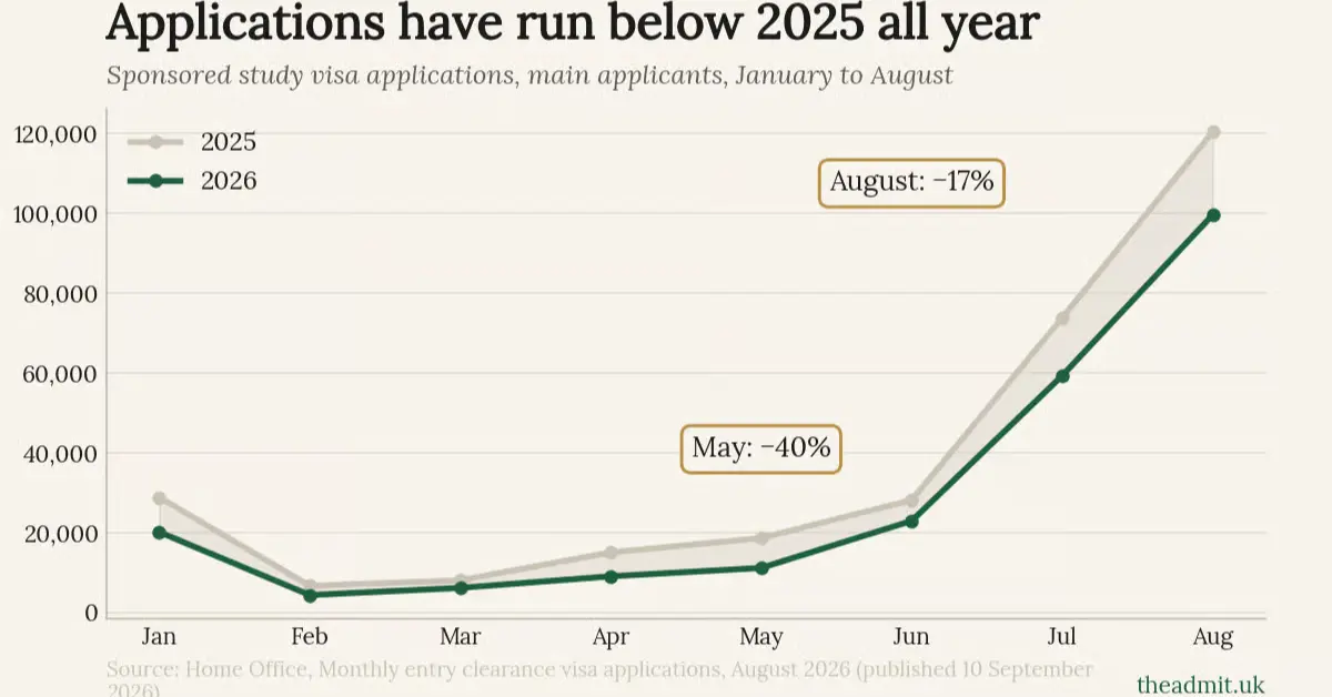 UK Student Visa Applications Fall 18% in 2026 Summer 2 January to August