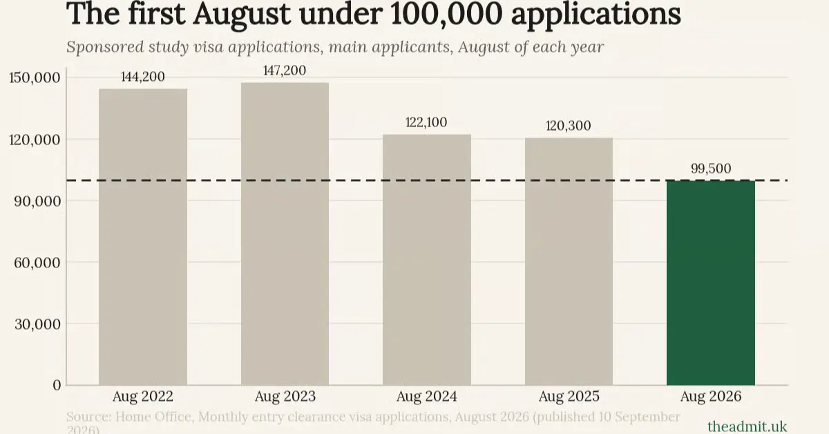 UK Student Visa Applications Fall 18% in 2026 Summer 1 main applicants in August